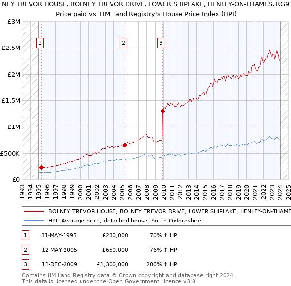 BOLNEY TREVOR HOUSE, BOLNEY TREVOR DRIVE, LOWER SHIPLAKE, HENLEY-ON-THAMES, RG9 3PG: Price paid vs HM Land Registry's House Price Index