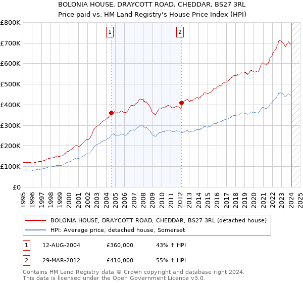 BOLONIA HOUSE, DRAYCOTT ROAD, CHEDDAR, BS27 3RL: Price paid vs HM Land Registry's House Price Index