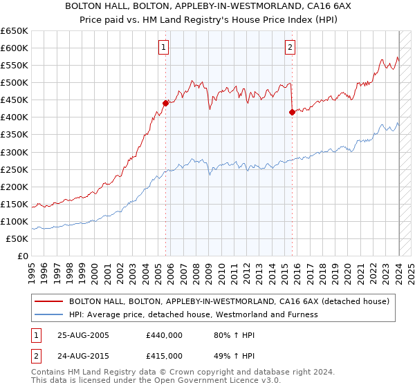 BOLTON HALL, BOLTON, APPLEBY-IN-WESTMORLAND, CA16 6AX: Price paid vs HM Land Registry's House Price Index