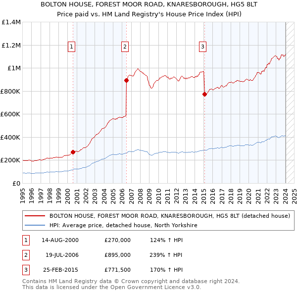 BOLTON HOUSE, FOREST MOOR ROAD, KNARESBOROUGH, HG5 8LT: Price paid vs HM Land Registry's House Price Index