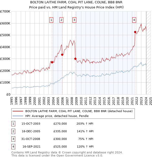 BOLTON LAITHE FARM, COAL PIT LANE, COLNE, BB8 8NR: Price paid vs HM Land Registry's House Price Index