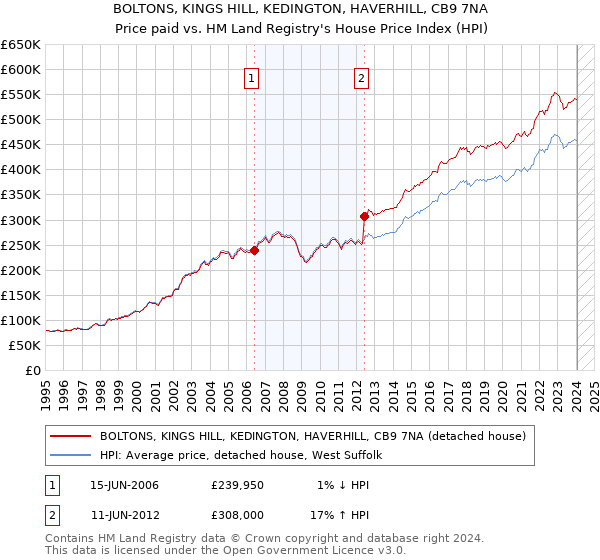 BOLTONS, KINGS HILL, KEDINGTON, HAVERHILL, CB9 7NA: Price paid vs HM Land Registry's House Price Index