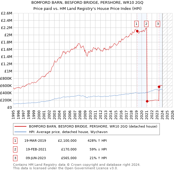 BOMFORD BARN, BESFORD BRIDGE, PERSHORE, WR10 2GQ: Price paid vs HM Land Registry's House Price Index