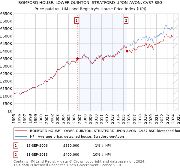 BOMFORD HOUSE, LOWER QUINTON, STRATFORD-UPON-AVON, CV37 8SG: Price paid vs HM Land Registry's House Price Index