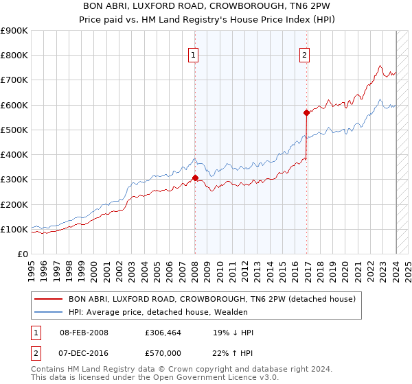 BON ABRI, LUXFORD ROAD, CROWBOROUGH, TN6 2PW: Price paid vs HM Land Registry's House Price Index
