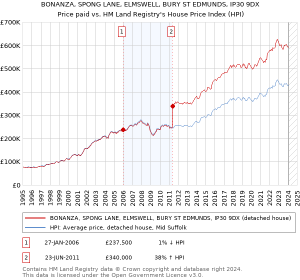 BONANZA, SPONG LANE, ELMSWELL, BURY ST EDMUNDS, IP30 9DX: Price paid vs HM Land Registry's House Price Index