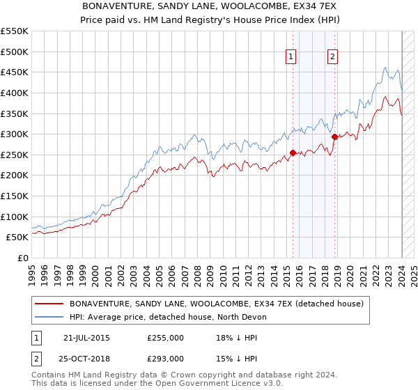 BONAVENTURE, SANDY LANE, WOOLACOMBE, EX34 7EX: Price paid vs HM Land Registry's House Price Index