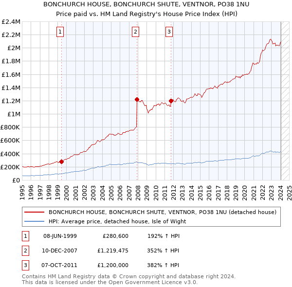 BONCHURCH HOUSE, BONCHURCH SHUTE, VENTNOR, PO38 1NU: Price paid vs HM Land Registry's House Price Index