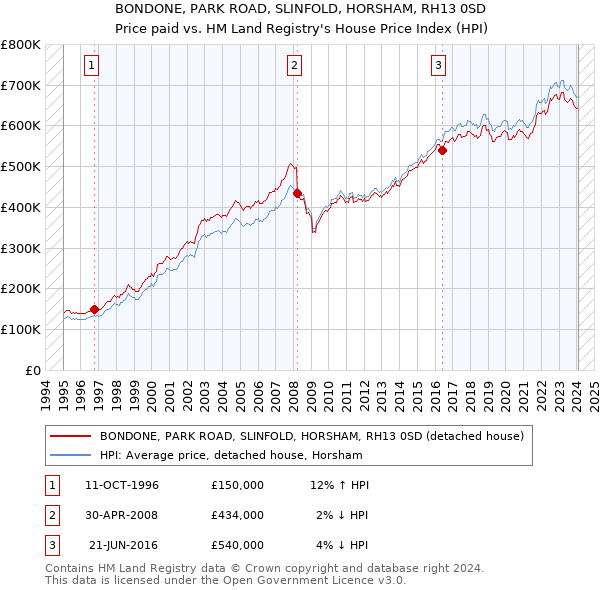 BONDONE, PARK ROAD, SLINFOLD, HORSHAM, RH13 0SD: Price paid vs HM Land Registry's House Price Index