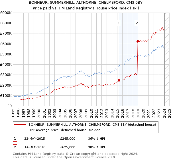 BONHEUR, SUMMERHILL, ALTHORNE, CHELMSFORD, CM3 6BY: Price paid vs HM Land Registry's House Price Index