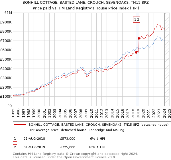 BONHILL COTTAGE, BASTED LANE, CROUCH, SEVENOAKS, TN15 8PZ: Price paid vs HM Land Registry's House Price Index