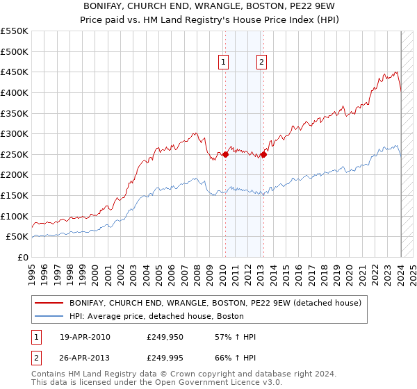 BONIFAY, CHURCH END, WRANGLE, BOSTON, PE22 9EW: Price paid vs HM Land Registry's House Price Index