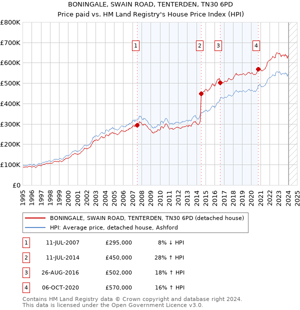 BONINGALE, SWAIN ROAD, TENTERDEN, TN30 6PD: Price paid vs HM Land Registry's House Price Index