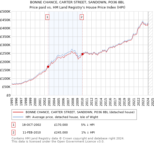 BONNE CHANCE, CARTER STREET, SANDOWN, PO36 8BL: Price paid vs HM Land Registry's House Price Index