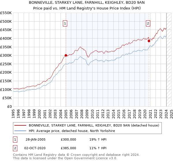 BONNEVILLE, STARKEY LANE, FARNHILL, KEIGHLEY, BD20 9AN: Price paid vs HM Land Registry's House Price Index