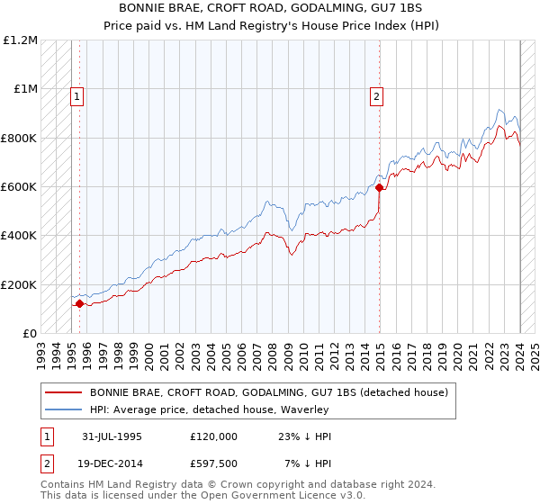 BONNIE BRAE, CROFT ROAD, GODALMING, GU7 1BS: Price paid vs HM Land Registry's House Price Index