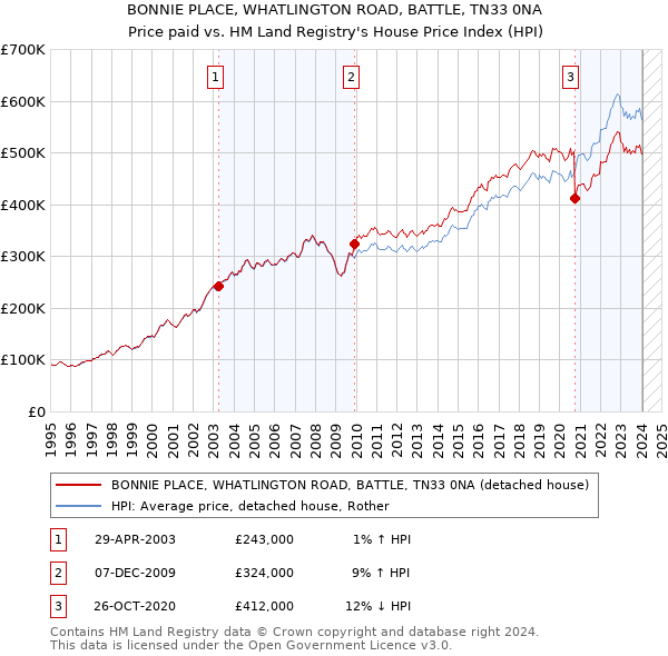 BONNIE PLACE, WHATLINGTON ROAD, BATTLE, TN33 0NA: Price paid vs HM Land Registry's House Price Index