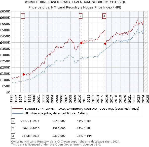 BONNIEBURN, LOWER ROAD, LAVENHAM, SUDBURY, CO10 9QL: Price paid vs HM Land Registry's House Price Index