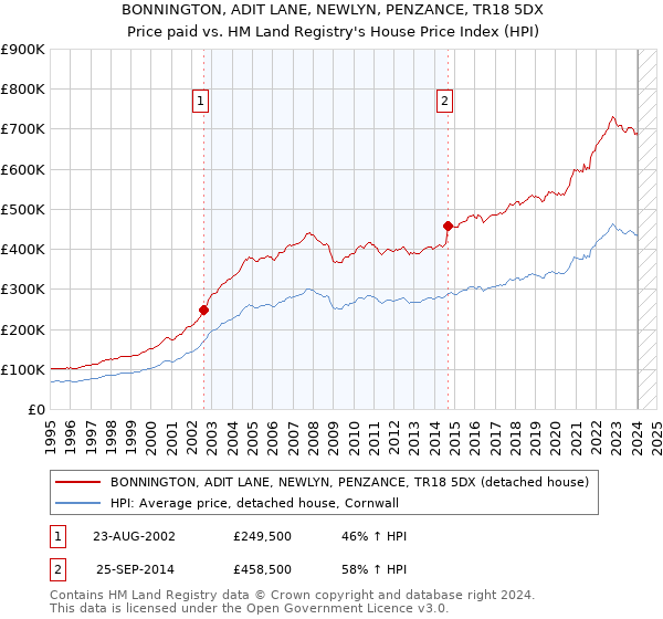BONNINGTON, ADIT LANE, NEWLYN, PENZANCE, TR18 5DX: Price paid vs HM Land Registry's House Price Index