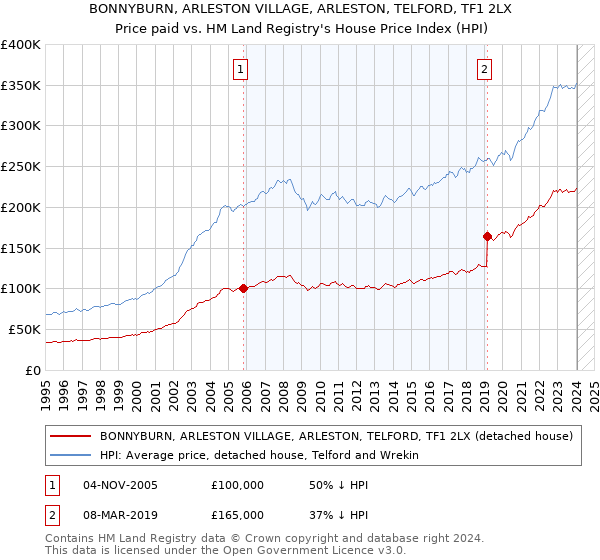 BONNYBURN, ARLESTON VILLAGE, ARLESTON, TELFORD, TF1 2LX: Price paid vs HM Land Registry's House Price Index