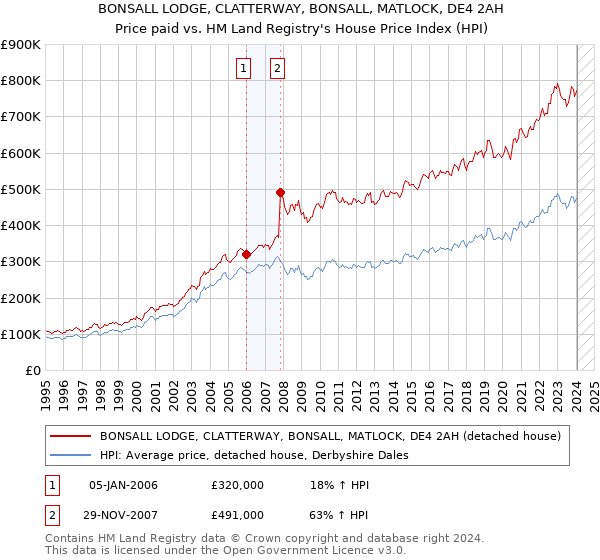 BONSALL LODGE, CLATTERWAY, BONSALL, MATLOCK, DE4 2AH: Price paid vs HM Land Registry's House Price Index