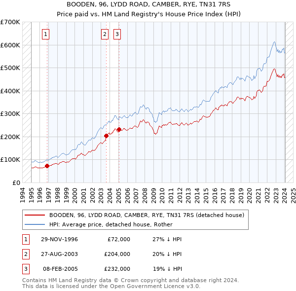 BOODEN, 96, LYDD ROAD, CAMBER, RYE, TN31 7RS: Price paid vs HM Land Registry's House Price Index