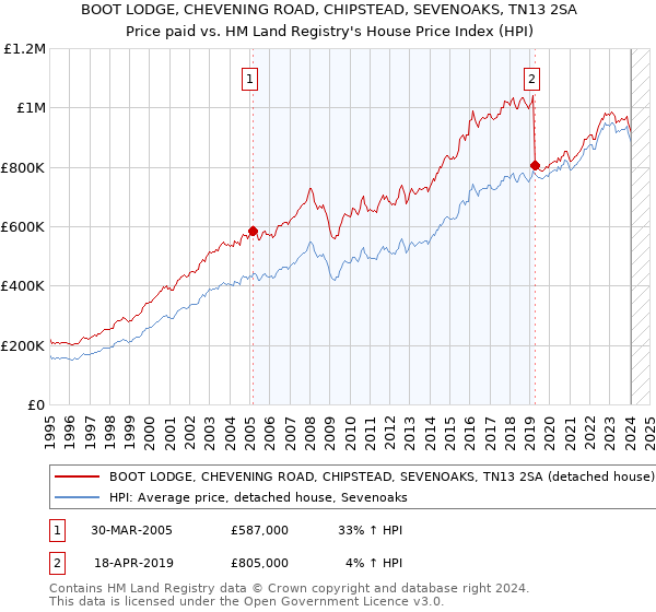 BOOT LODGE, CHEVENING ROAD, CHIPSTEAD, SEVENOAKS, TN13 2SA: Price paid vs HM Land Registry's House Price Index
