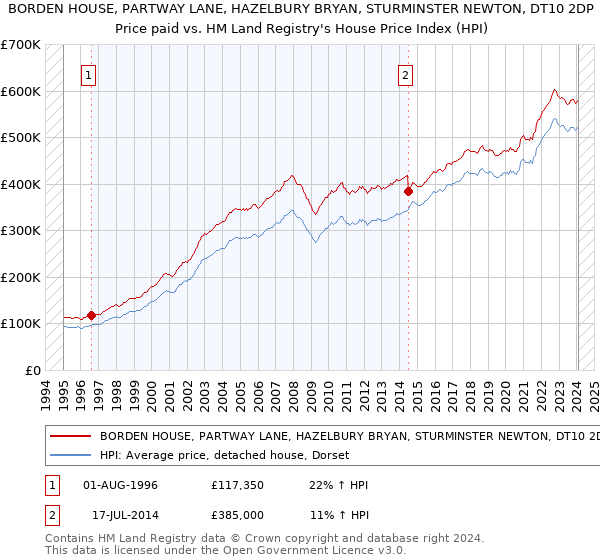 BORDEN HOUSE, PARTWAY LANE, HAZELBURY BRYAN, STURMINSTER NEWTON, DT10 2DP: Price paid vs HM Land Registry's House Price Index