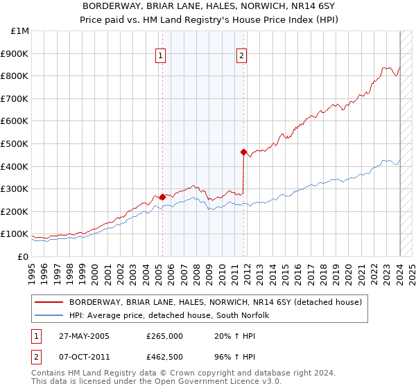 BORDERWAY, BRIAR LANE, HALES, NORWICH, NR14 6SY: Price paid vs HM Land Registry's House Price Index