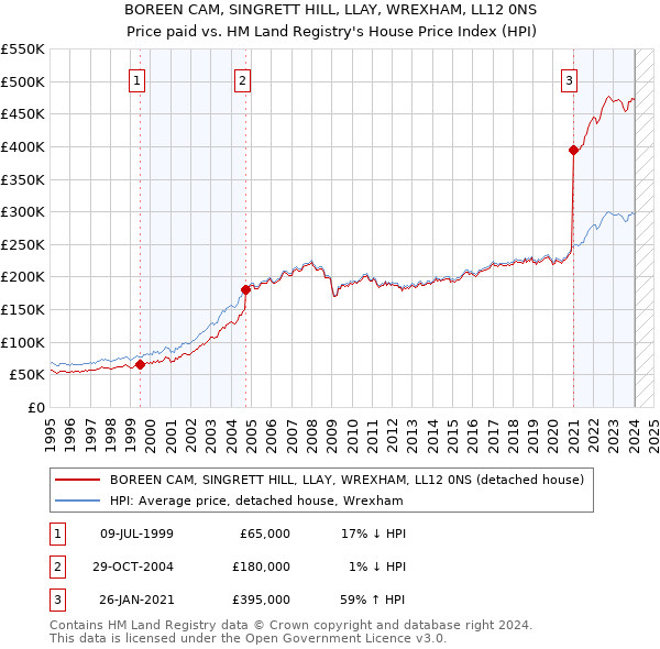 BOREEN CAM, SINGRETT HILL, LLAY, WREXHAM, LL12 0NS: Price paid vs HM Land Registry's House Price Index