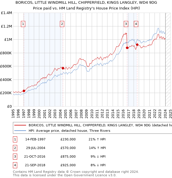 BORICOS, LITTLE WINDMILL HILL, CHIPPERFIELD, KINGS LANGLEY, WD4 9DG: Price paid vs HM Land Registry's House Price Index