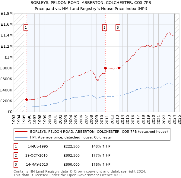 BORLEYS, PELDON ROAD, ABBERTON, COLCHESTER, CO5 7PB: Price paid vs HM Land Registry's House Price Index