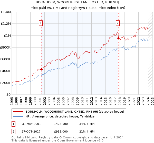 BORNHOLM, WOODHURST LANE, OXTED, RH8 9HJ: Price paid vs HM Land Registry's House Price Index