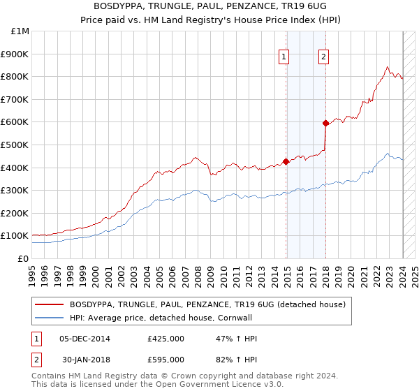 BOSDYPPA, TRUNGLE, PAUL, PENZANCE, TR19 6UG: Price paid vs HM Land Registry's House Price Index