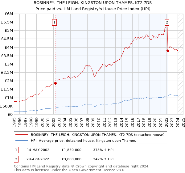 BOSINNEY, THE LEIGH, KINGSTON UPON THAMES, KT2 7DS: Price paid vs HM Land Registry's House Price Index