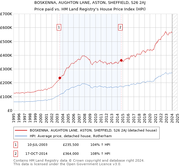 BOSKENNA, AUGHTON LANE, ASTON, SHEFFIELD, S26 2AJ: Price paid vs HM Land Registry's House Price Index