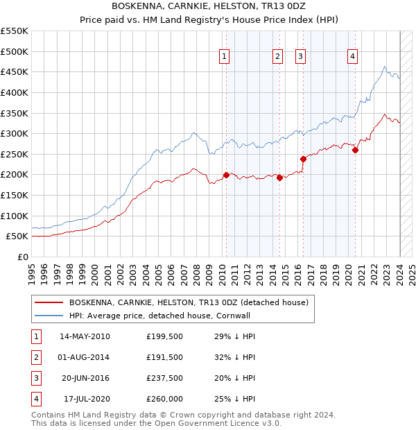 BOSKENNA, CARNKIE, HELSTON, TR13 0DZ: Price paid vs HM Land Registry's House Price Index