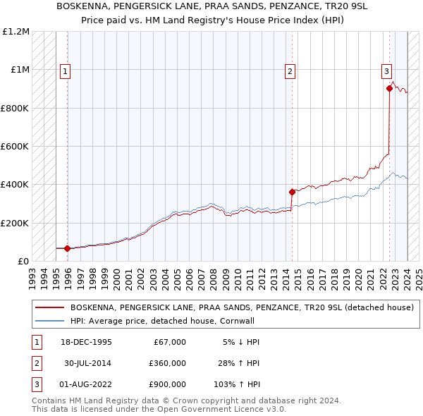 BOSKENNA, PENGERSICK LANE, PRAA SANDS, PENZANCE, TR20 9SL: Price paid vs HM Land Registry's House Price Index