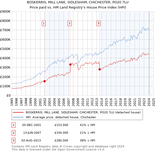 BOSKERRIS, MILL LANE, SIDLESHAM, CHICHESTER, PO20 7LU: Price paid vs HM Land Registry's House Price Index