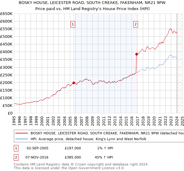 BOSKY HOUSE, LEICESTER ROAD, SOUTH CREAKE, FAKENHAM, NR21 9PW: Price paid vs HM Land Registry's House Price Index