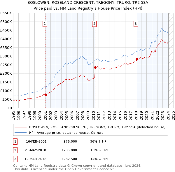 BOSLOWEN, ROSELAND CRESCENT, TREGONY, TRURO, TR2 5SA: Price paid vs HM Land Registry's House Price Index