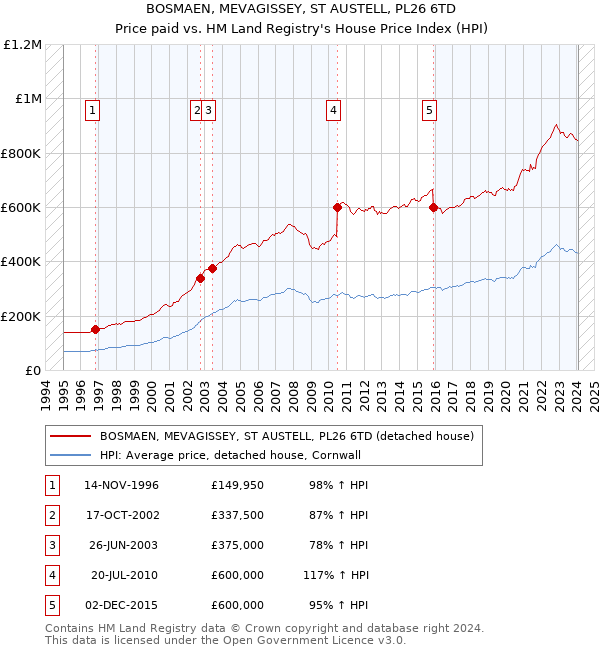 BOSMAEN, MEVAGISSEY, ST AUSTELL, PL26 6TD: Price paid vs HM Land Registry's House Price Index