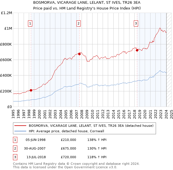 BOSMORVA, VICARAGE LANE, LELANT, ST IVES, TR26 3EA: Price paid vs HM Land Registry's House Price Index