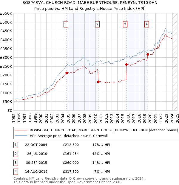BOSPARVA, CHURCH ROAD, MABE BURNTHOUSE, PENRYN, TR10 9HN: Price paid vs HM Land Registry's House Price Index