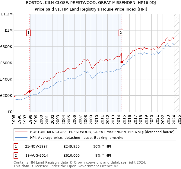 BOSTON, KILN CLOSE, PRESTWOOD, GREAT MISSENDEN, HP16 9DJ: Price paid vs HM Land Registry's House Price Index