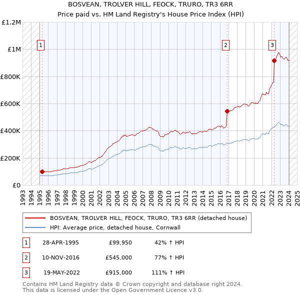 BOSVEAN, TROLVER HILL, FEOCK, TRURO, TR3 6RR: Price paid vs HM Land Registry's House Price Index