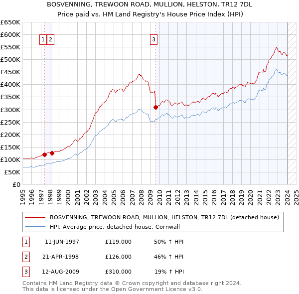 BOSVENNING, TREWOON ROAD, MULLION, HELSTON, TR12 7DL: Price paid vs HM Land Registry's House Price Index