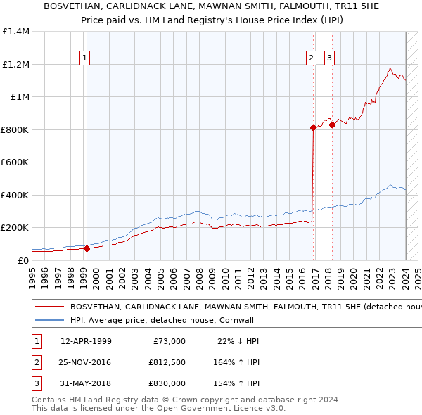 BOSVETHAN, CARLIDNACK LANE, MAWNAN SMITH, FALMOUTH, TR11 5HE: Price paid vs HM Land Registry's House Price Index