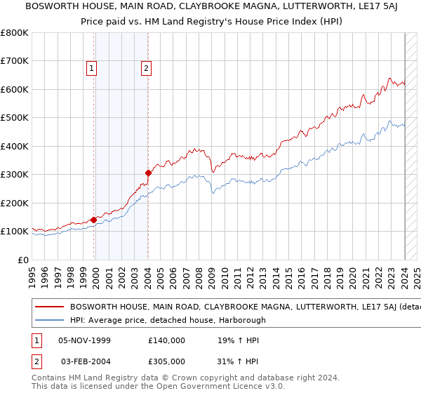 BOSWORTH HOUSE, MAIN ROAD, CLAYBROOKE MAGNA, LUTTERWORTH, LE17 5AJ: Price paid vs HM Land Registry's House Price Index