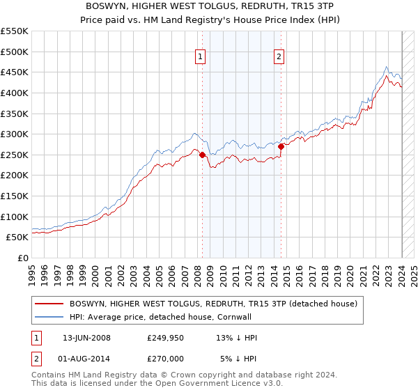 BOSWYN, HIGHER WEST TOLGUS, REDRUTH, TR15 3TP: Price paid vs HM Land Registry's House Price Index